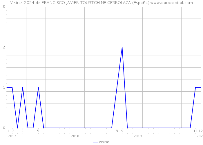 Visitas 2024 de FRANCISCO JAVIER TOURTCHINE CERROLAZA (España) 