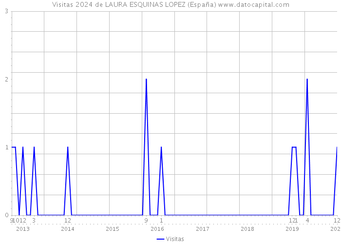 Visitas 2024 de LAURA ESQUINAS LOPEZ (España) 