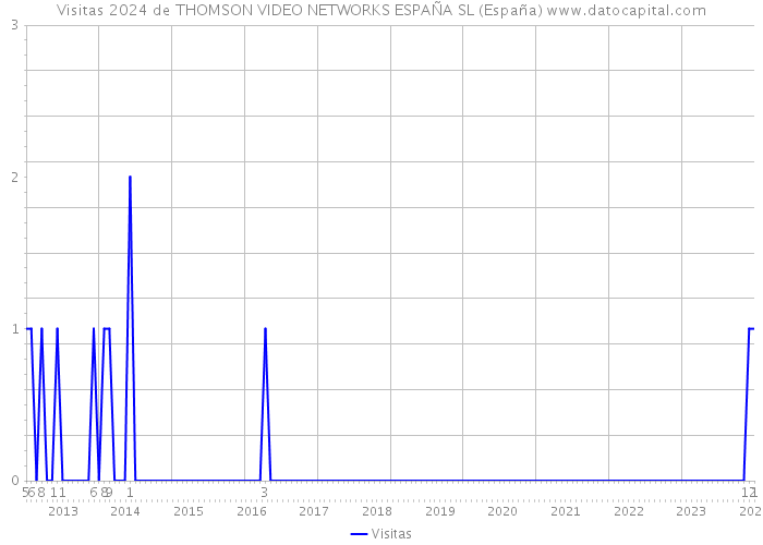 Visitas 2024 de THOMSON VIDEO NETWORKS ESPAÑA SL (España) 