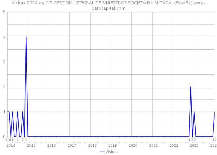 Visitas 2024 de GIS GESTION INTEGRAL DE SINIESTROS SOCIEDAD LIMITADA. (España) 
