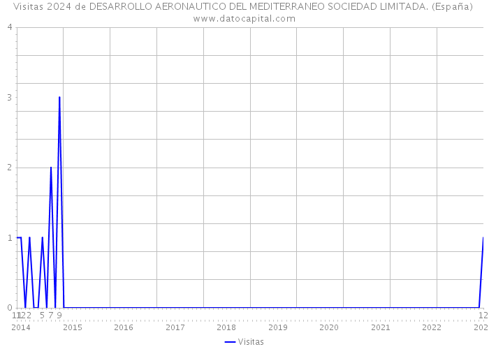 Visitas 2024 de DESARROLLO AERONAUTICO DEL MEDITERRANEO SOCIEDAD LIMITADA. (España) 