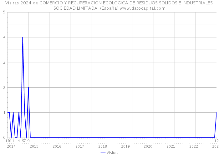 Visitas 2024 de COMERCIO Y RECUPERACION ECOLOGICA DE RESIDUOS SOLIDOS E INDUSTRIALES SOCIEDAD LIMITADA. (España) 