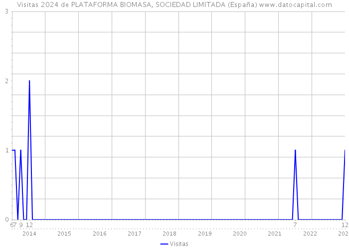 Visitas 2024 de PLATAFORMA BIOMASA, SOCIEDAD LIMITADA (España) 