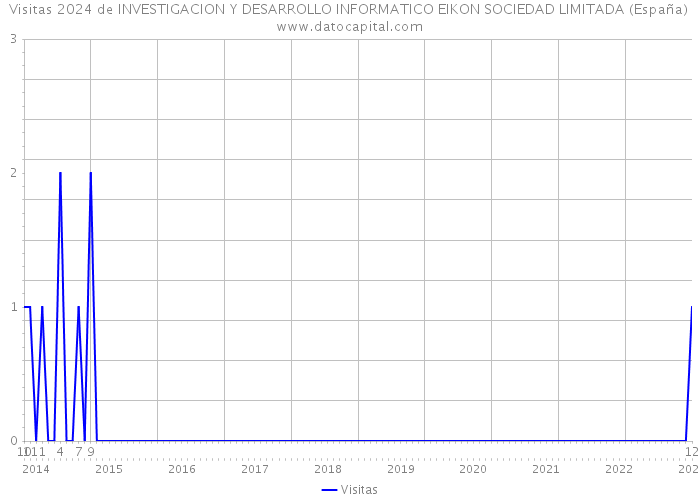 Visitas 2024 de INVESTIGACION Y DESARROLLO INFORMATICO EIKON SOCIEDAD LIMITADA (España) 