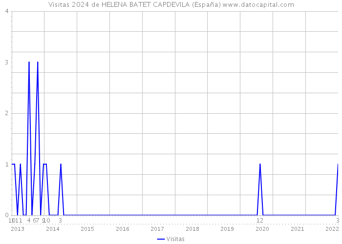Visitas 2024 de HELENA BATET CAPDEVILA (España) 