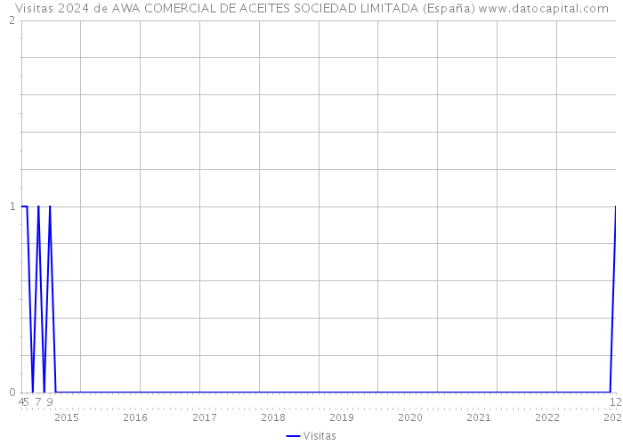 Visitas 2024 de AWA COMERCIAL DE ACEITES SOCIEDAD LIMITADA (España) 