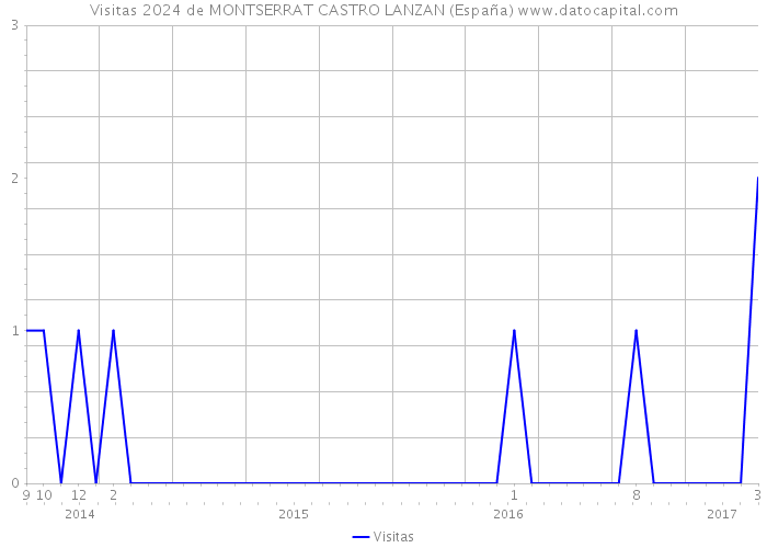 Visitas 2024 de MONTSERRAT CASTRO LANZAN (España) 