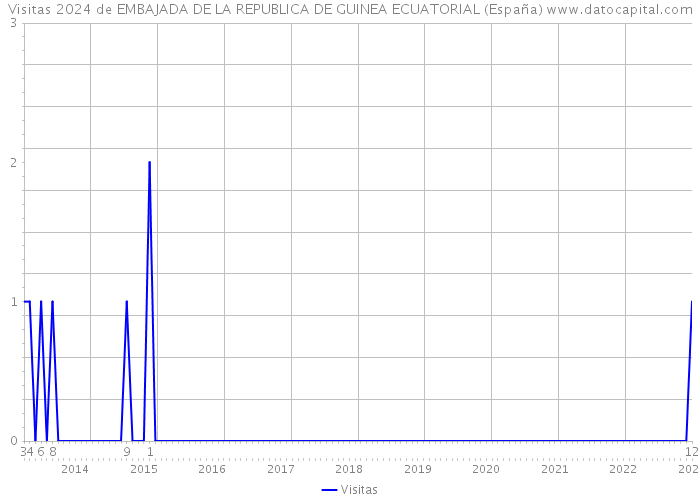 Visitas 2024 de EMBAJADA DE LA REPUBLICA DE GUINEA ECUATORIAL (España) 