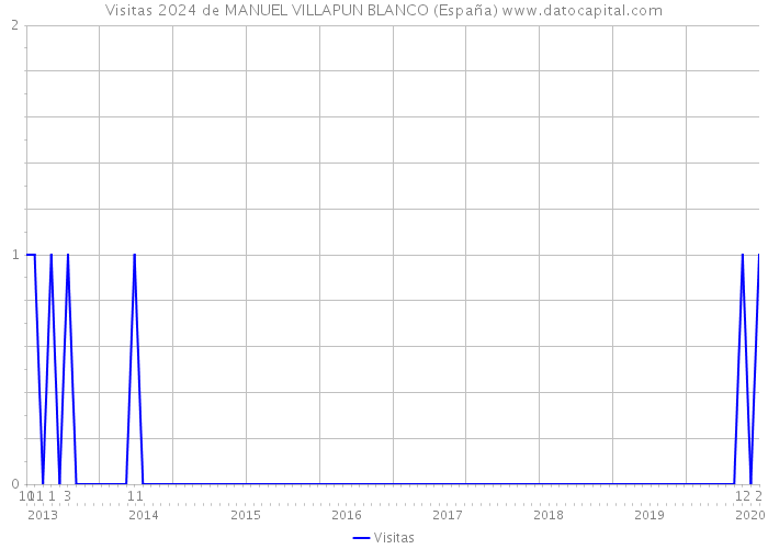 Visitas 2024 de MANUEL VILLAPUN BLANCO (España) 