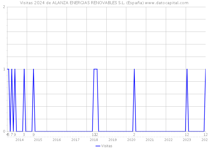 Visitas 2024 de ALANZA ENERGIAS RENOVABLES S.L. (España) 