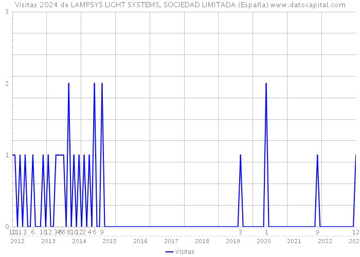 Visitas 2024 de LAMPSYS LIGHT SYSTEMS, SOCIEDAD LIMITADA (España) 