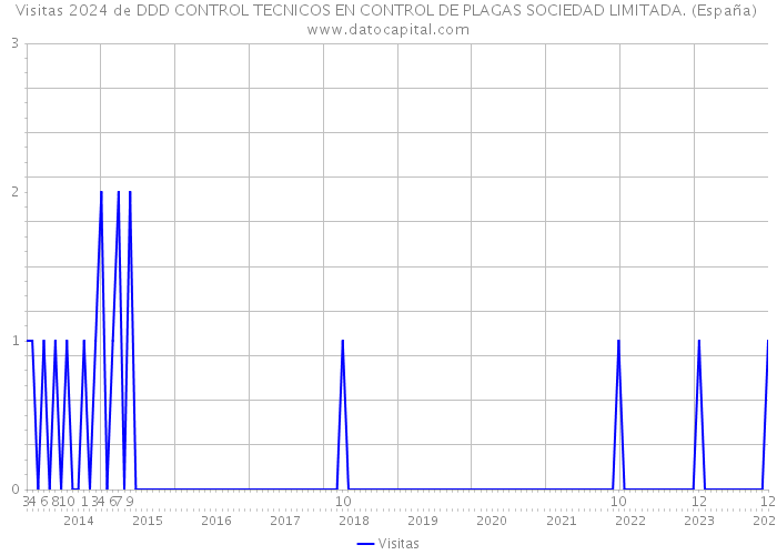 Visitas 2024 de DDD CONTROL TECNICOS EN CONTROL DE PLAGAS SOCIEDAD LIMITADA. (España) 