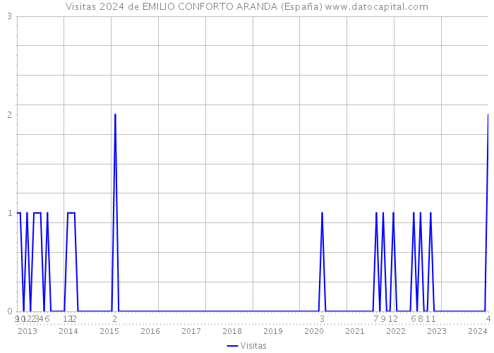 Visitas 2024 de EMILIO CONFORTO ARANDA (España) 