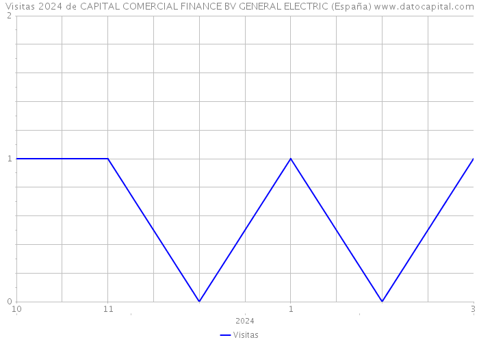 Visitas 2024 de CAPITAL COMERCIAL FINANCE BV GENERAL ELECTRIC (España) 