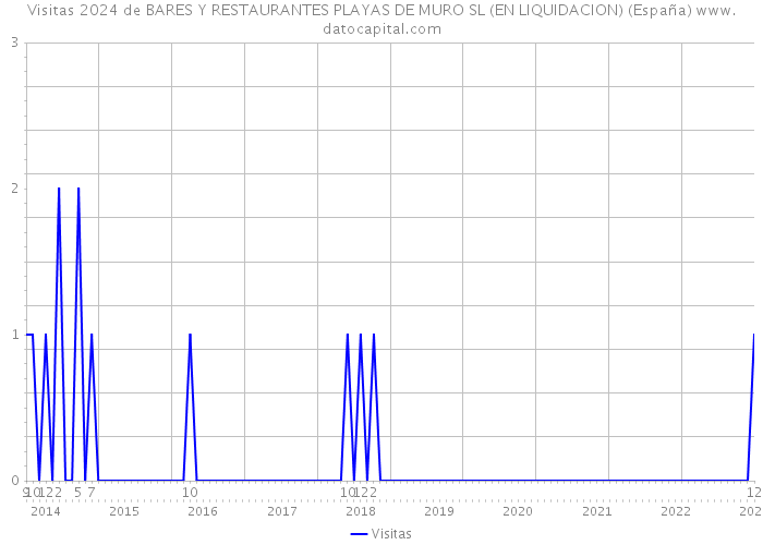 Visitas 2024 de BARES Y RESTAURANTES PLAYAS DE MURO SL (EN LIQUIDACION) (España) 