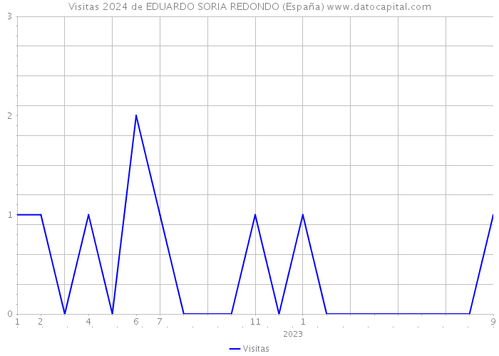 Visitas 2024 de EDUARDO SORIA REDONDO (España) 