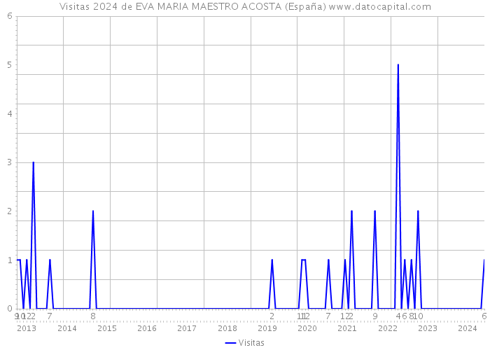 Visitas 2024 de EVA MARIA MAESTRO ACOSTA (España) 