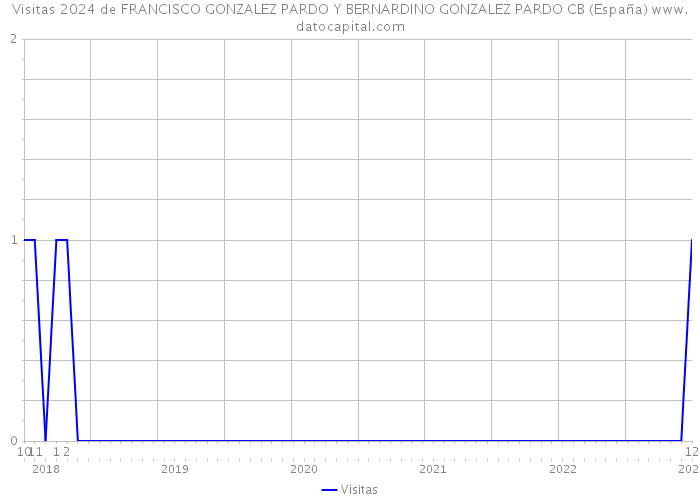 Visitas 2024 de FRANCISCO GONZALEZ PARDO Y BERNARDINO GONZALEZ PARDO CB (España) 