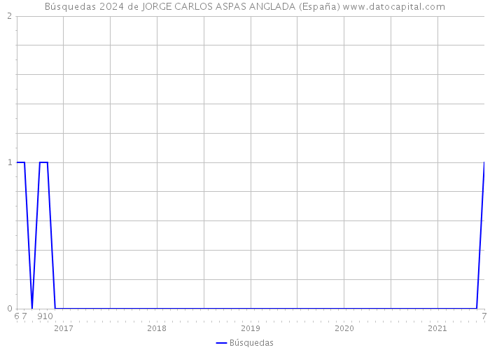 Búsquedas 2024 de JORGE CARLOS ASPAS ANGLADA (España) 