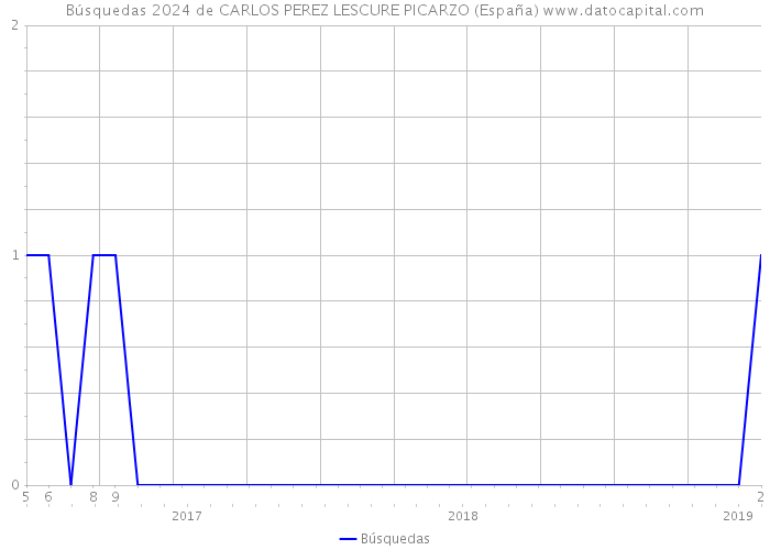 Búsquedas 2024 de CARLOS PEREZ LESCURE PICARZO (España) 