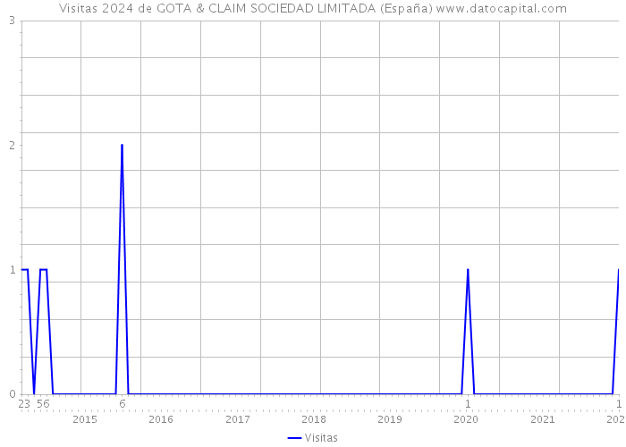Visitas 2024 de GOTA & CLAIM SOCIEDAD LIMITADA (España) 