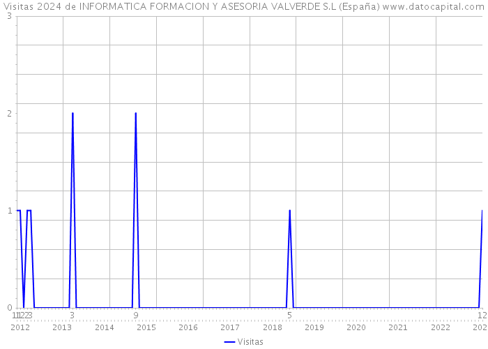 Visitas 2024 de INFORMATICA FORMACION Y ASESORIA VALVERDE S.L (España) 