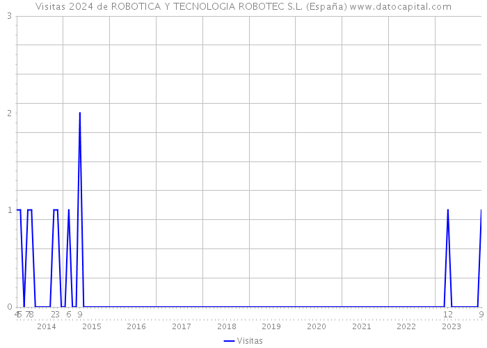 Visitas 2024 de ROBOTICA Y TECNOLOGIA ROBOTEC S.L. (España) 