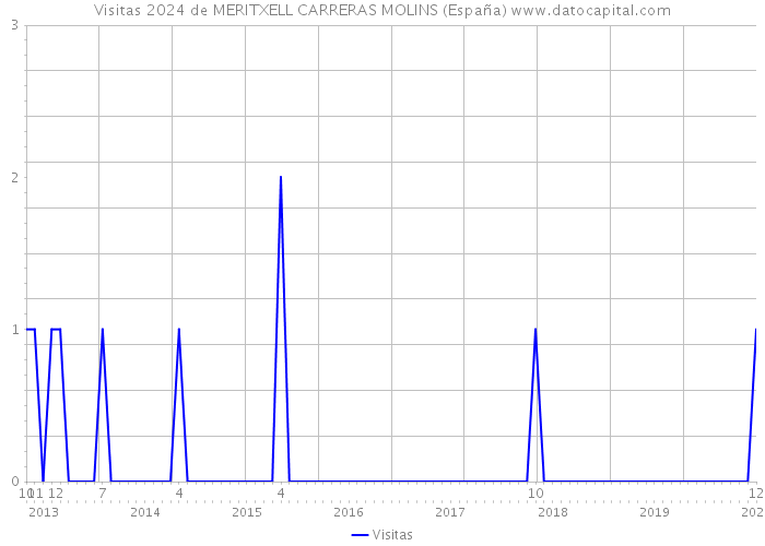 Visitas 2024 de MERITXELL CARRERAS MOLINS (España) 
