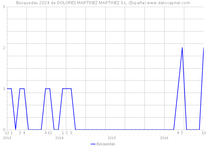 Búsquedas 2024 de DOLORES MARTINEZ MARTINEZ S.L. (España) 