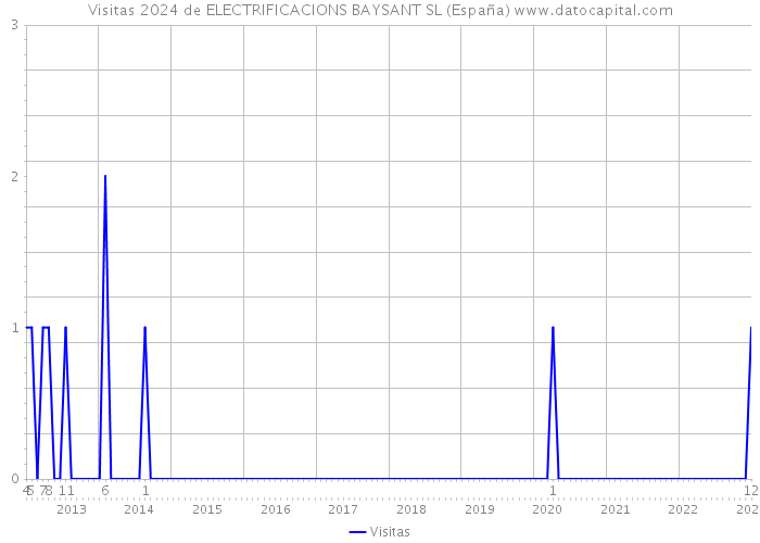 Visitas 2024 de ELECTRIFICACIONS BAYSANT SL (España) 