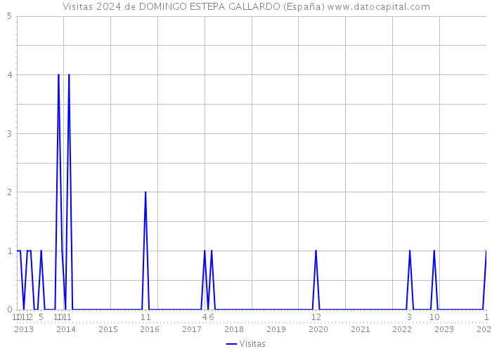 Visitas 2024 de DOMINGO ESTEPA GALLARDO (España) 