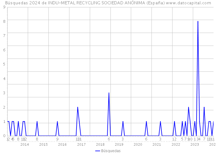 Búsquedas 2024 de INDU-METAL RECYCLING SOCIEDAD ANÓNIMA (España) 