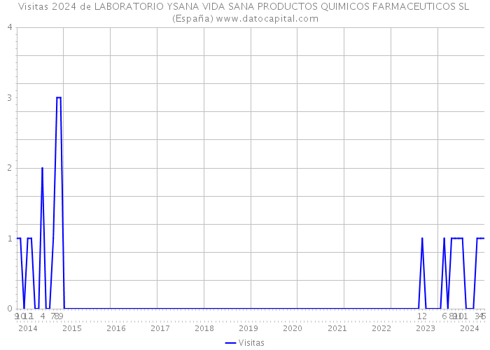 Visitas 2024 de LABORATORIO YSANA VIDA SANA PRODUCTOS QUIMICOS FARMACEUTICOS SL (España) 