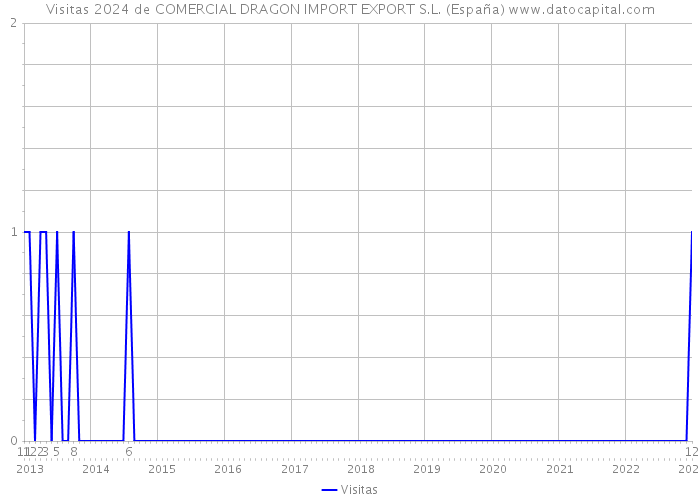 Visitas 2024 de COMERCIAL DRAGON IMPORT EXPORT S.L. (España) 