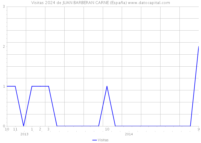 Visitas 2024 de JUAN BARBERAN CARNE (España) 