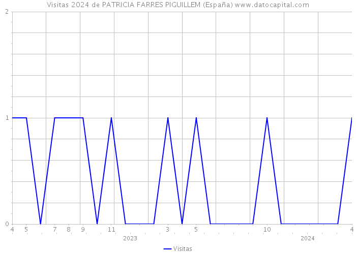 Visitas 2024 de PATRICIA FARRES PIGUILLEM (España) 