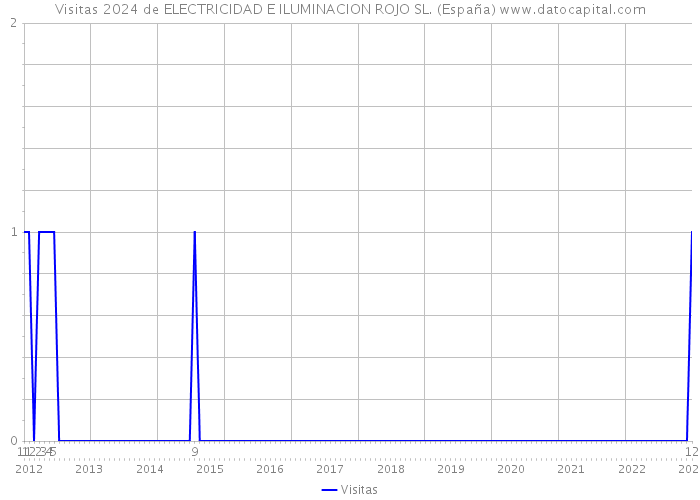 Visitas 2024 de ELECTRICIDAD E ILUMINACION ROJO SL. (España) 