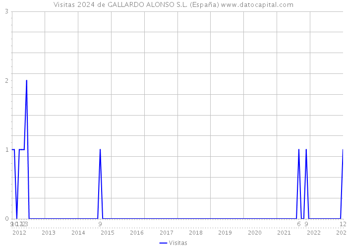 Visitas 2024 de GALLARDO ALONSO S.L. (España) 