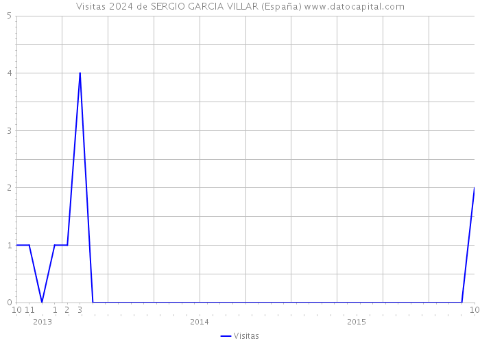 Visitas 2024 de SERGIO GARCIA VILLAR (España) 