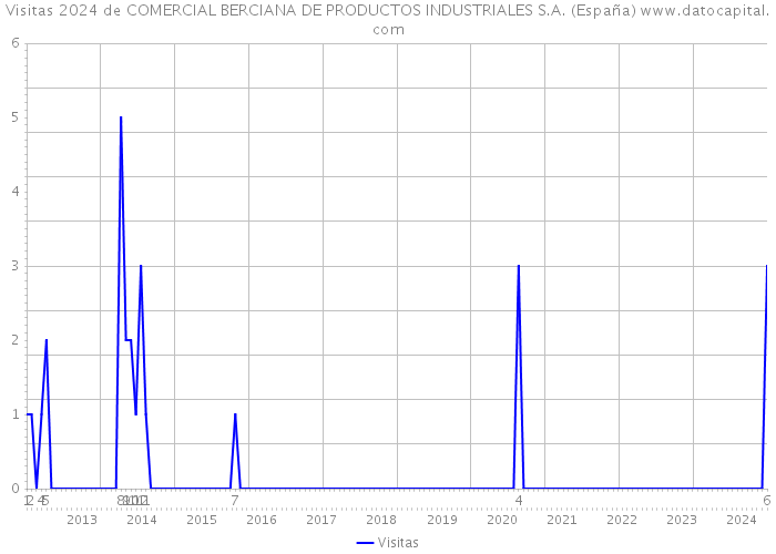 Visitas 2024 de COMERCIAL BERCIANA DE PRODUCTOS INDUSTRIALES S.A. (España) 