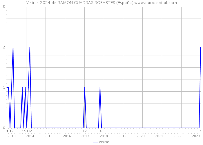 Visitas 2024 de RAMON CUADRAS ROFASTES (España) 