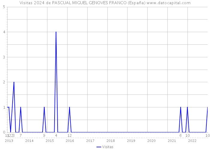 Visitas 2024 de PASCUAL MIGUEL GENOVES FRANCO (España) 