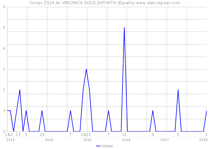 Visitas 2024 de VERONICA SOLIS ZAPORTA (España) 