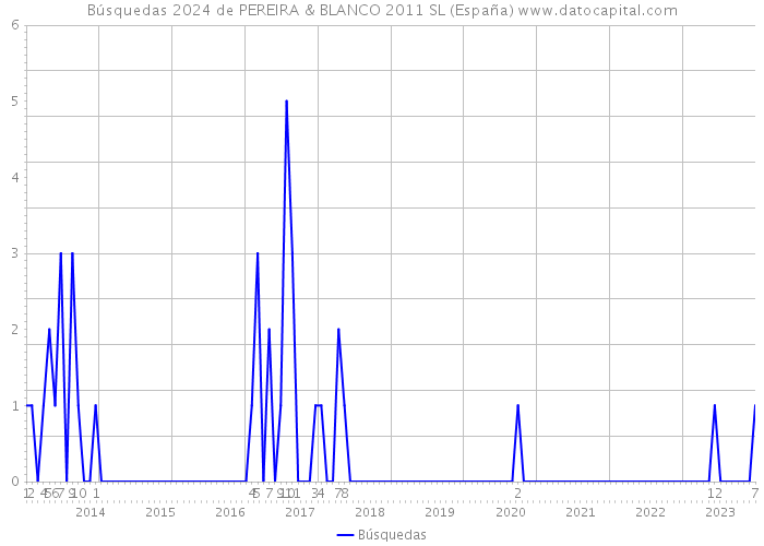 Búsquedas 2024 de PEREIRA & BLANCO 2011 SL (España) 
