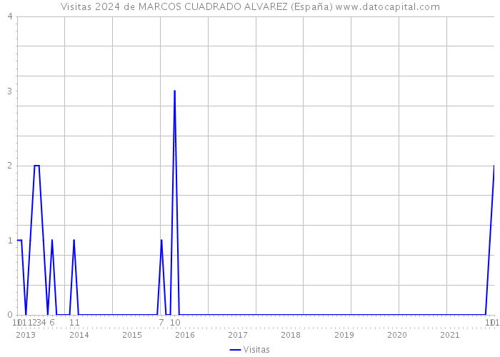Visitas 2024 de MARCOS CUADRADO ALVAREZ (España) 