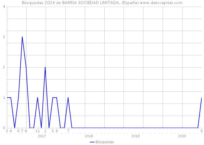 Búsquedas 2024 de BARRIA SOCIEDAD LIMITADA. (España) 