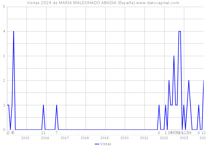 Visitas 2024 de MARIA MALDONADO ABADIA (España) 