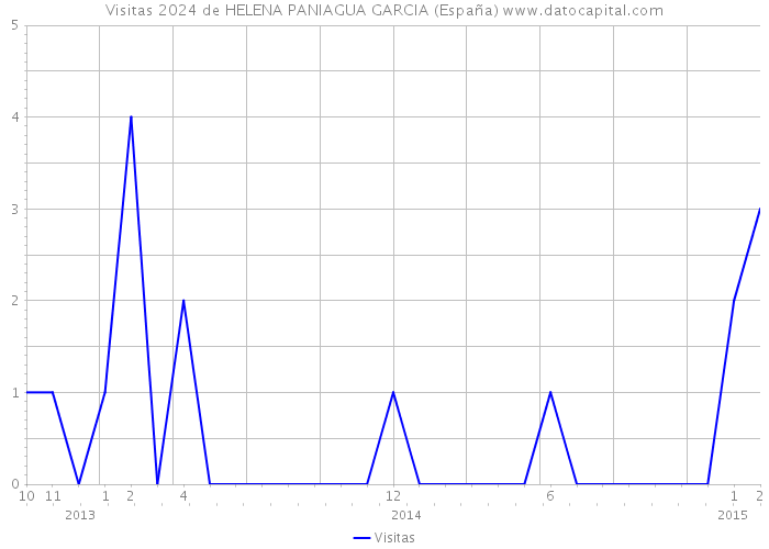 Visitas 2024 de HELENA PANIAGUA GARCIA (España) 