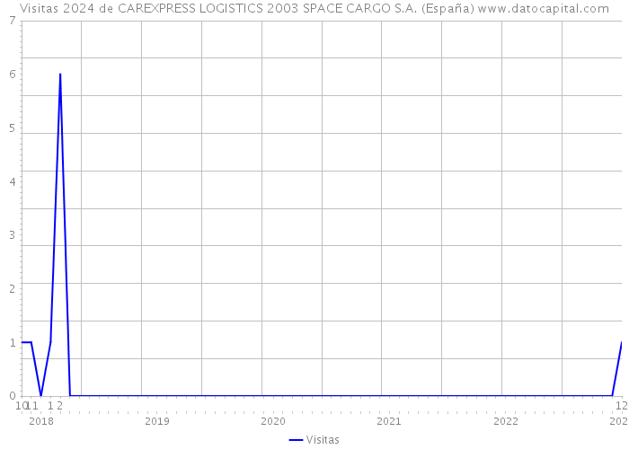 Visitas 2024 de CAREXPRESS LOGISTICS 2003 SPACE CARGO S.A. (España) 