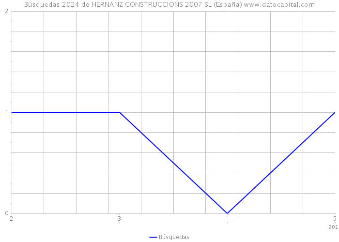 Búsquedas 2024 de HERNANZ CONSTRUCCIONS 2007 SL (España) 